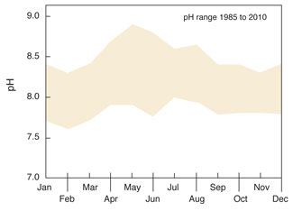 Ranges of monthly pH at Cedar Point from 1985 to 2010. Source: Maryland Department of Natural Resources, Eyes on the Bay.