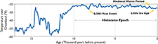 Ice core indicators. Graph adapted from Richard B. Alley, The Two-Mile Time Machine.