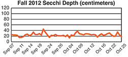 Cocktown Creek graphs adapted from a figure and data used courtesy of the CHESPAX program