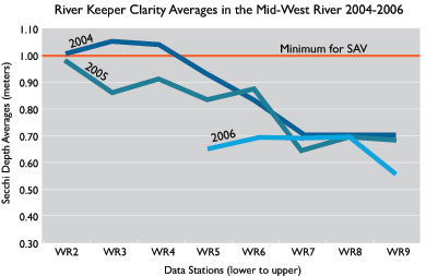 River Keeper Clarity Averages in the Mid-West River 2004-2006 shows decline in secchi depth