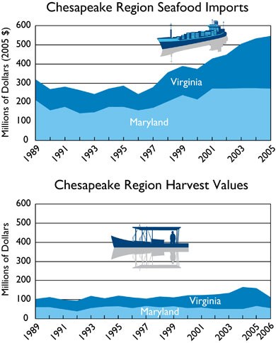 Chesapake Region Seafood Imports (top graph) and Chesapeake Region Harvest Values (bottom graph)