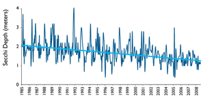 graph - secchi depth over the years is getting smaller