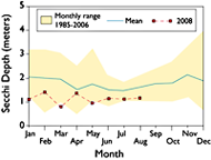 graph - water clarity