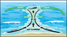 rip current diagram