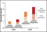 graph showing sea level rise in Maryland