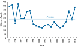 Annual winter dredge survey graph. Source: Maryland Department of Natural Resources