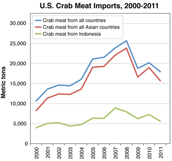U.S. Crab Meat Imports from Asia 2000-2011