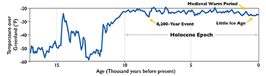 Ice core indicators. Graph adapted from Richard B. Alley, The Two-Mile Time Machine.