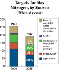 Targets for Bay nitrogen, by source, excerpted from a figure from the Chesapeake Bay Progra