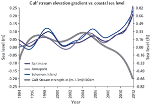 Gulf Stream Tilt. Source: Updating Maryland's Sea-level Rise Projects report, p. 12