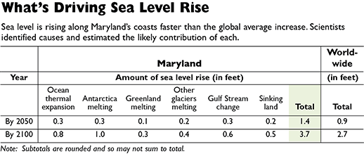 Source: Updating Maryland's Sea-Level Rise Projections