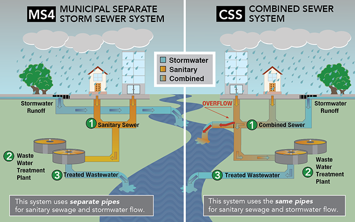 Pollution system. Stormwater System. Sewage System. Sewage and Wastewater. Water & sewerage System.