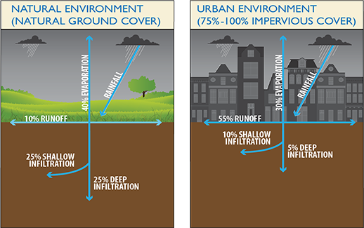 More stormwater runs off paving and roofs into storm drains than in less developed, unpaved areas. Credit:  D.C. Water
