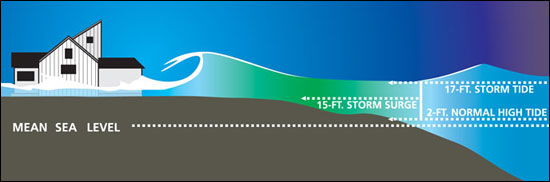 Diagram of the storm surge created by the hurricane's high winds. NOAA