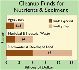 Cleanup Funding for Nutrients & Sediment