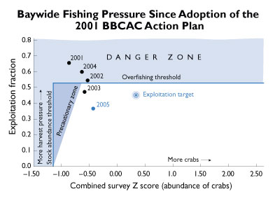 graph showing decline in crab fishing pressure