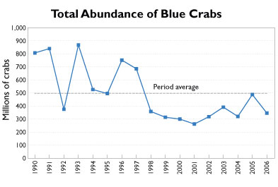 graph showing decline in total crab abunance 1990-2006
