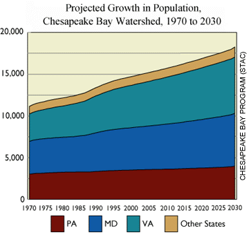 Projected growth in population for the Chesapeake Bay Watershed, 1970-2030 - Chesapeake Bay Program (STAC)