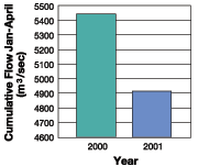 bar chart of cumulative flow Jan-April (m sq per sec) with 2000 at 5500 and 2001 with 4900 